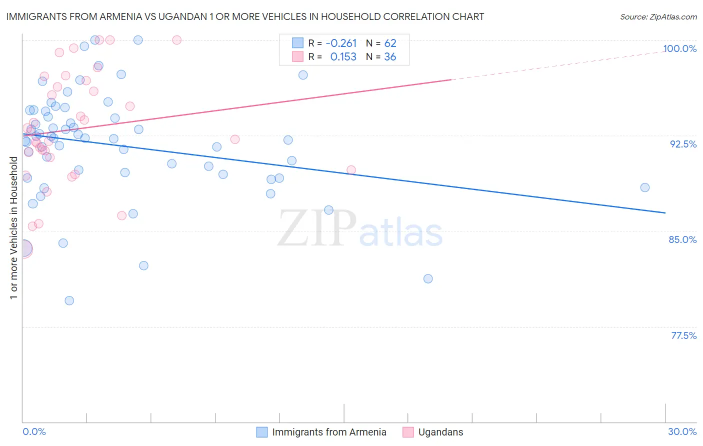 Immigrants from Armenia vs Ugandan 1 or more Vehicles in Household