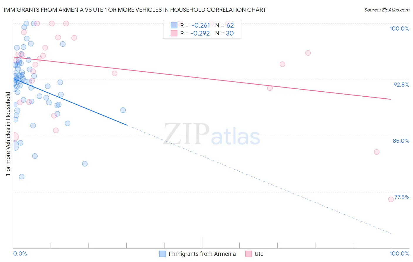 Immigrants from Armenia vs Ute 1 or more Vehicles in Household