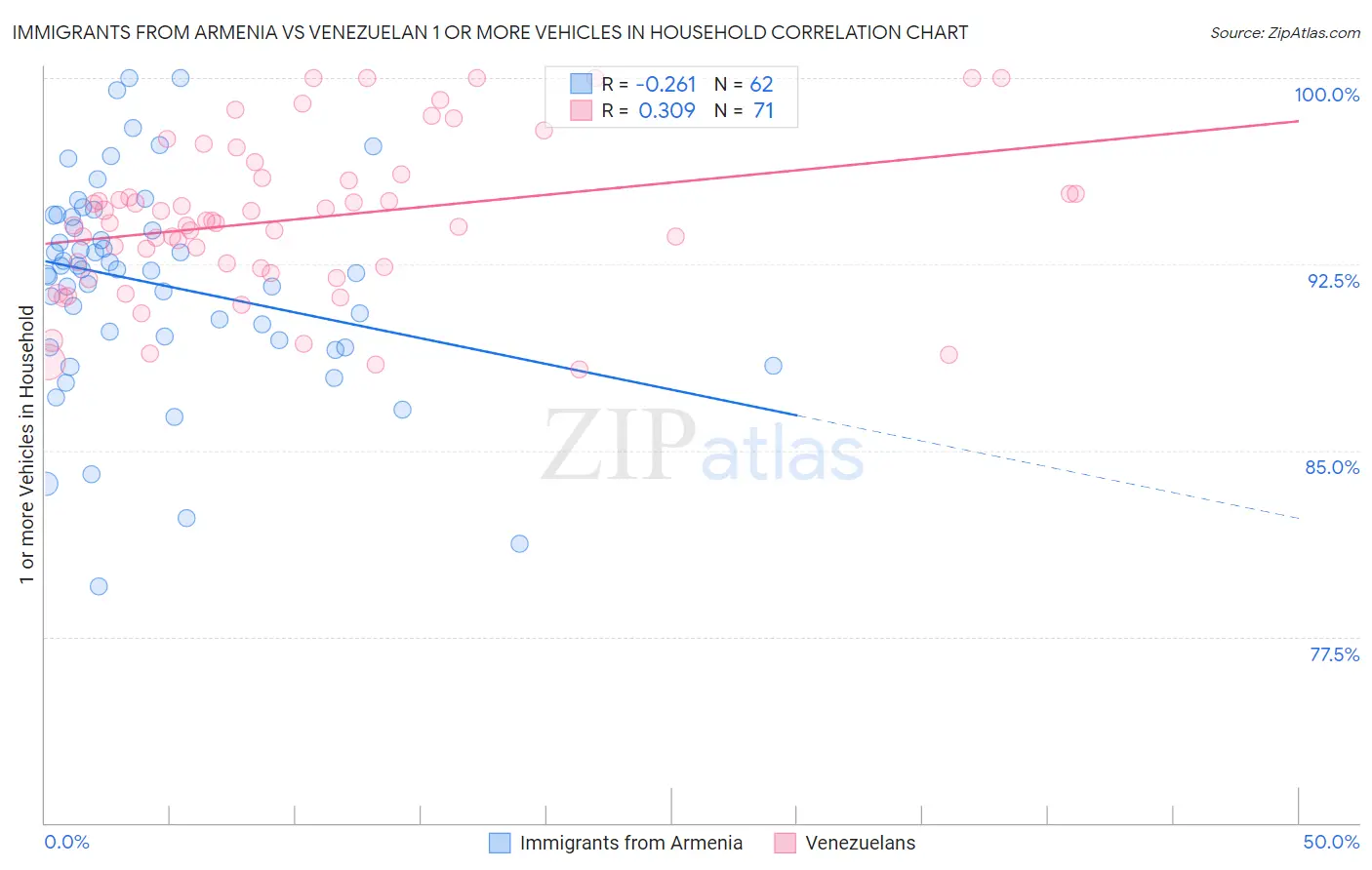 Immigrants from Armenia vs Venezuelan 1 or more Vehicles in Household