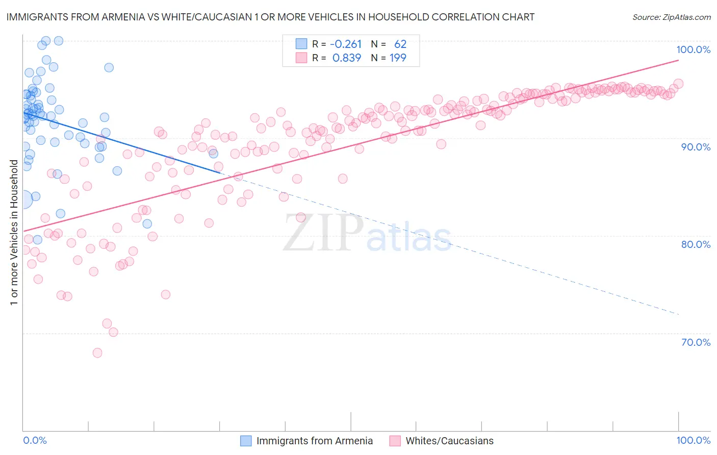 Immigrants from Armenia vs White/Caucasian 1 or more Vehicles in Household