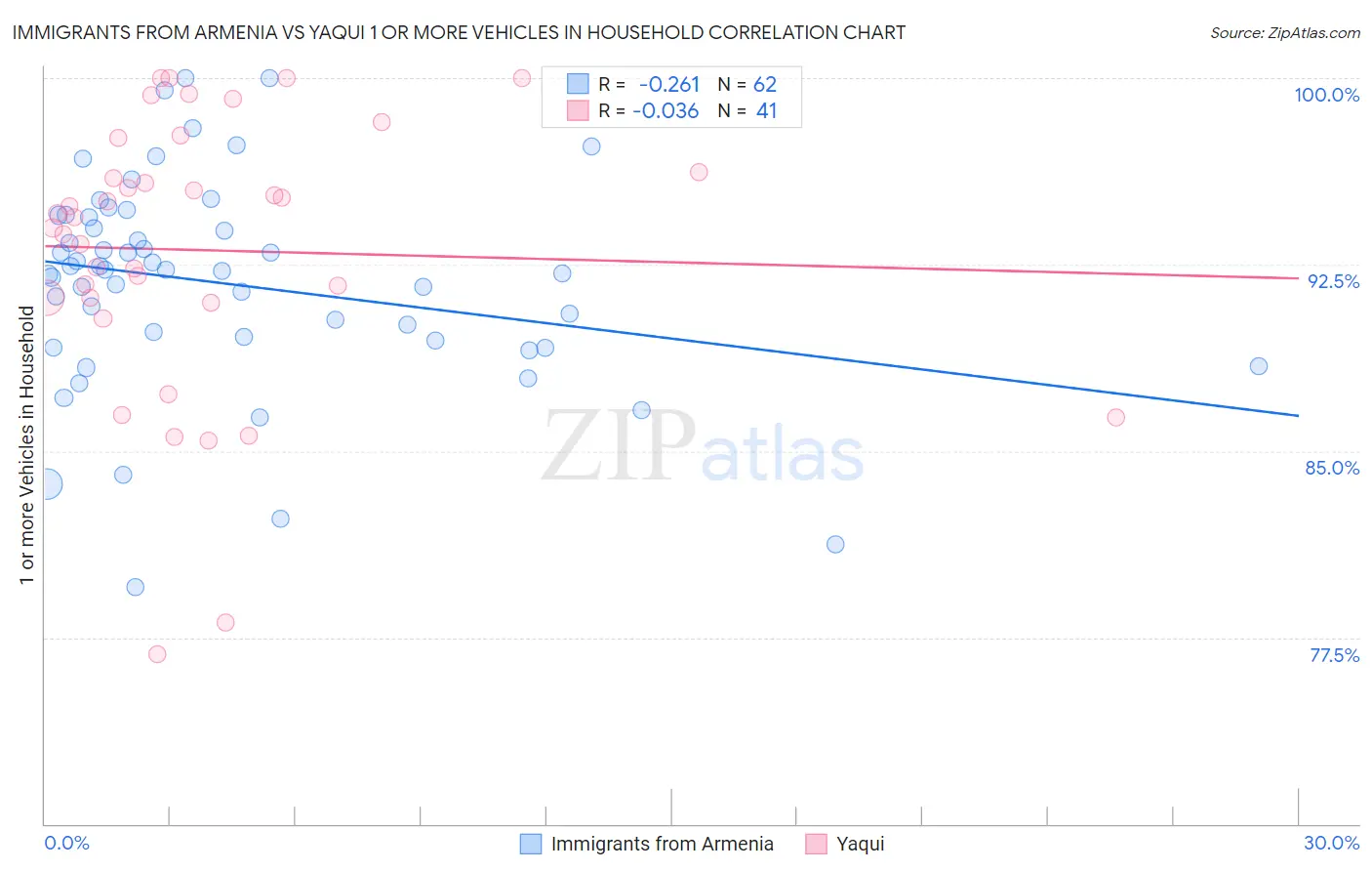 Immigrants from Armenia vs Yaqui 1 or more Vehicles in Household