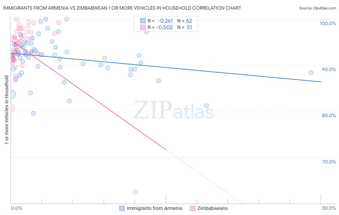 Immigrants from Armenia vs Zimbabwean 1 or more Vehicles in Household
