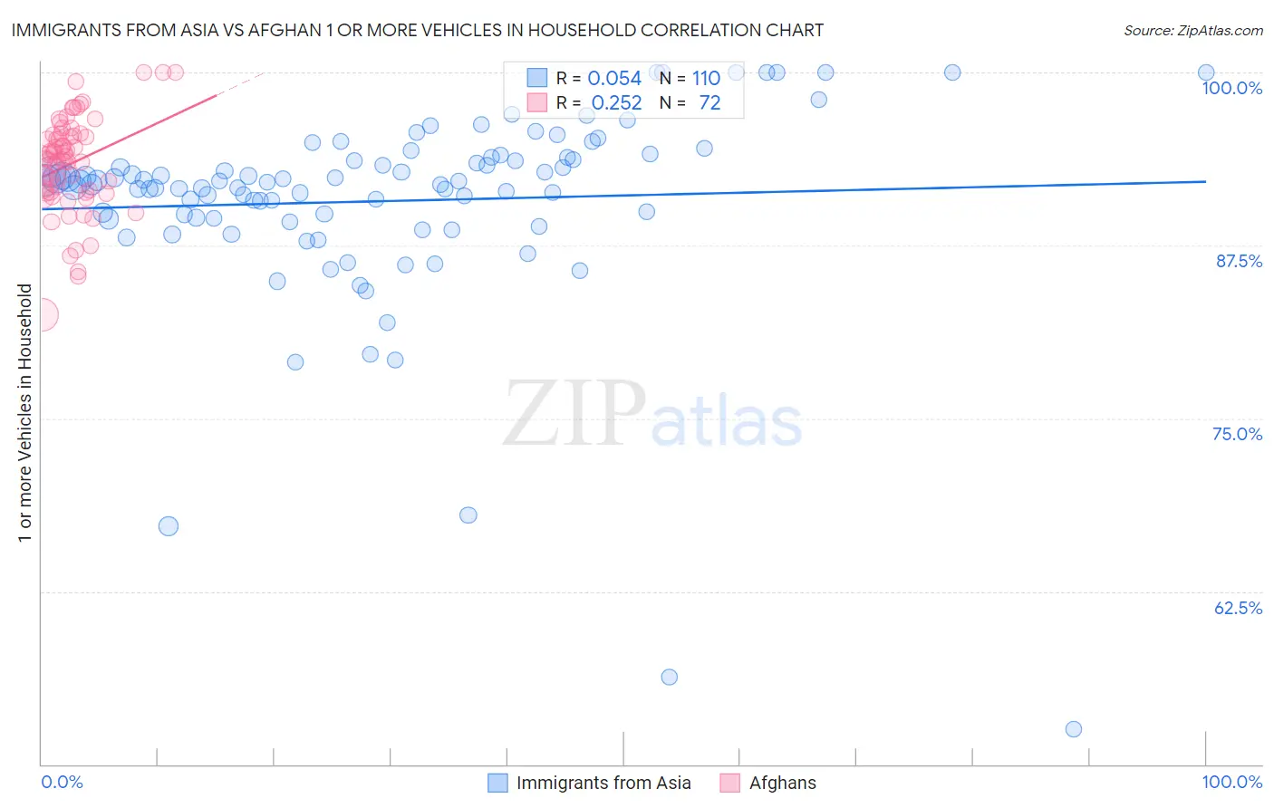 Immigrants from Asia vs Afghan 1 or more Vehicles in Household