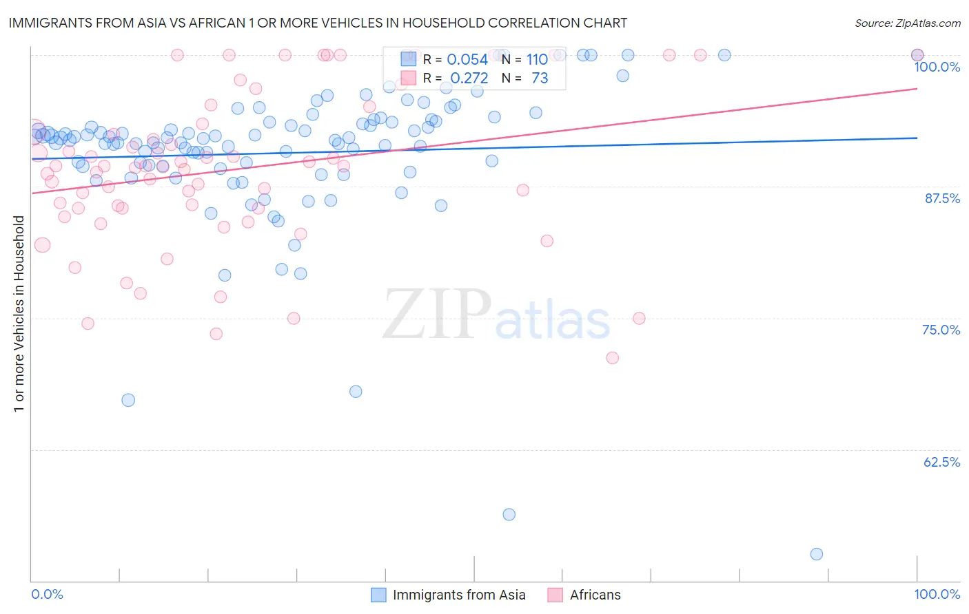 Immigrants from Asia vs African 1 or more Vehicles in Household