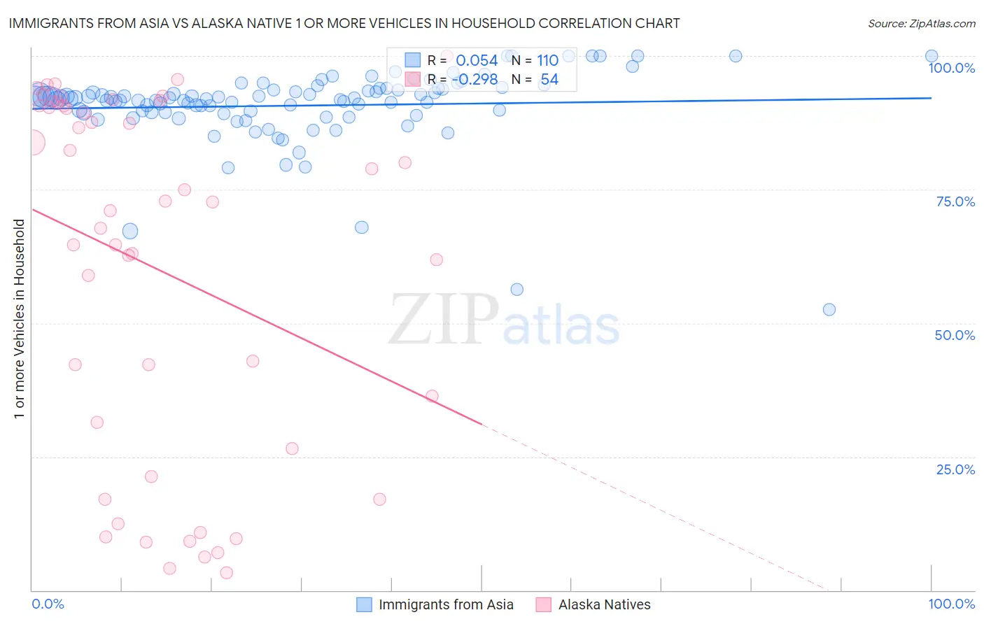 Immigrants from Asia vs Alaska Native 1 or more Vehicles in Household