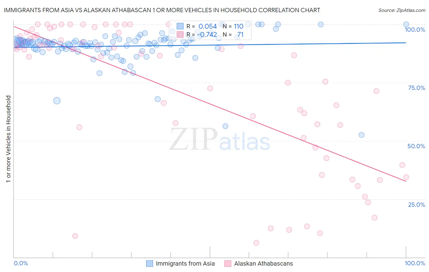 Immigrants from Asia vs Alaskan Athabascan 1 or more Vehicles in Household