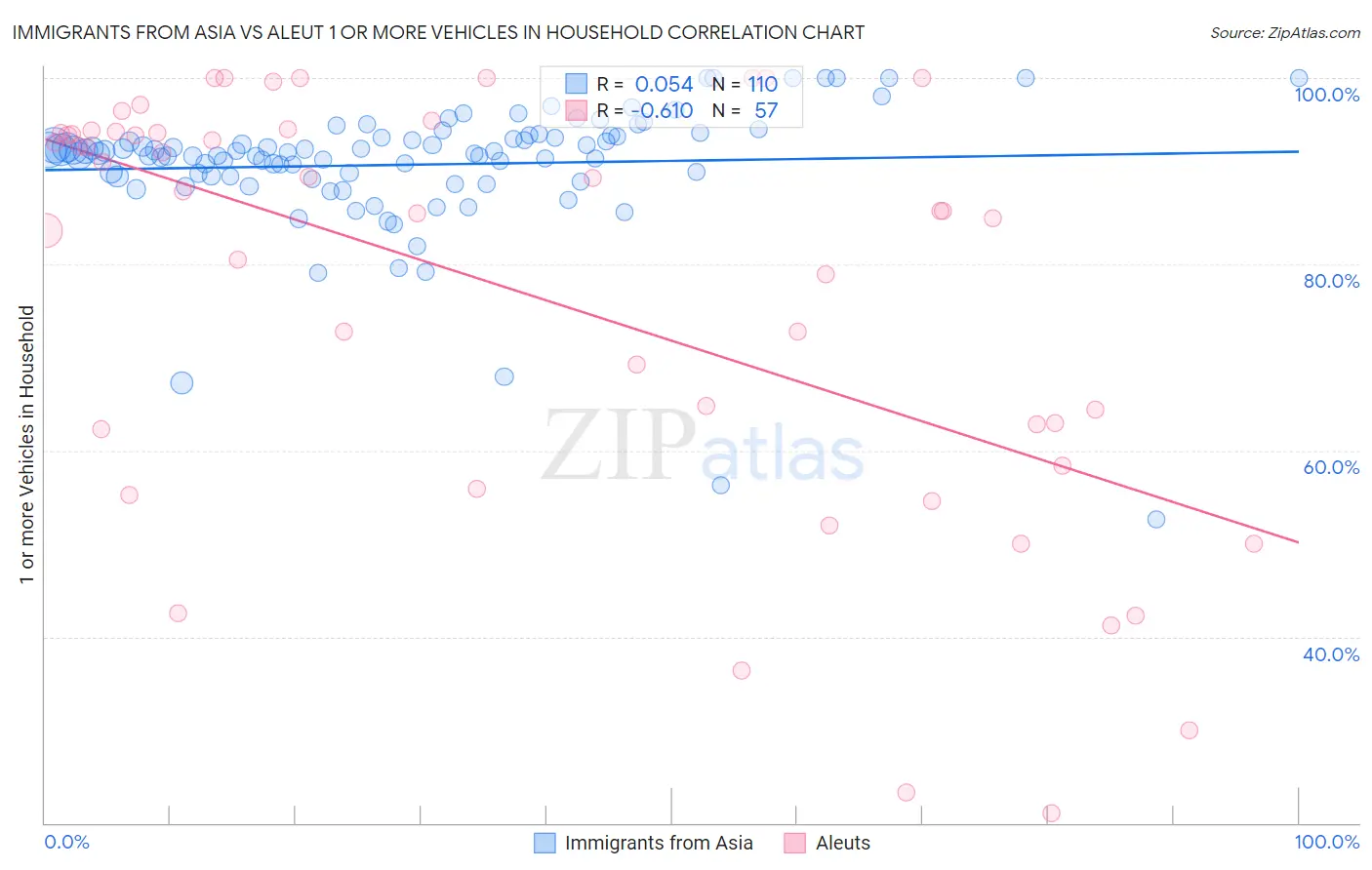 Immigrants from Asia vs Aleut 1 or more Vehicles in Household