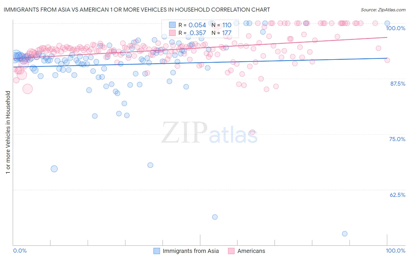 Immigrants from Asia vs American 1 or more Vehicles in Household