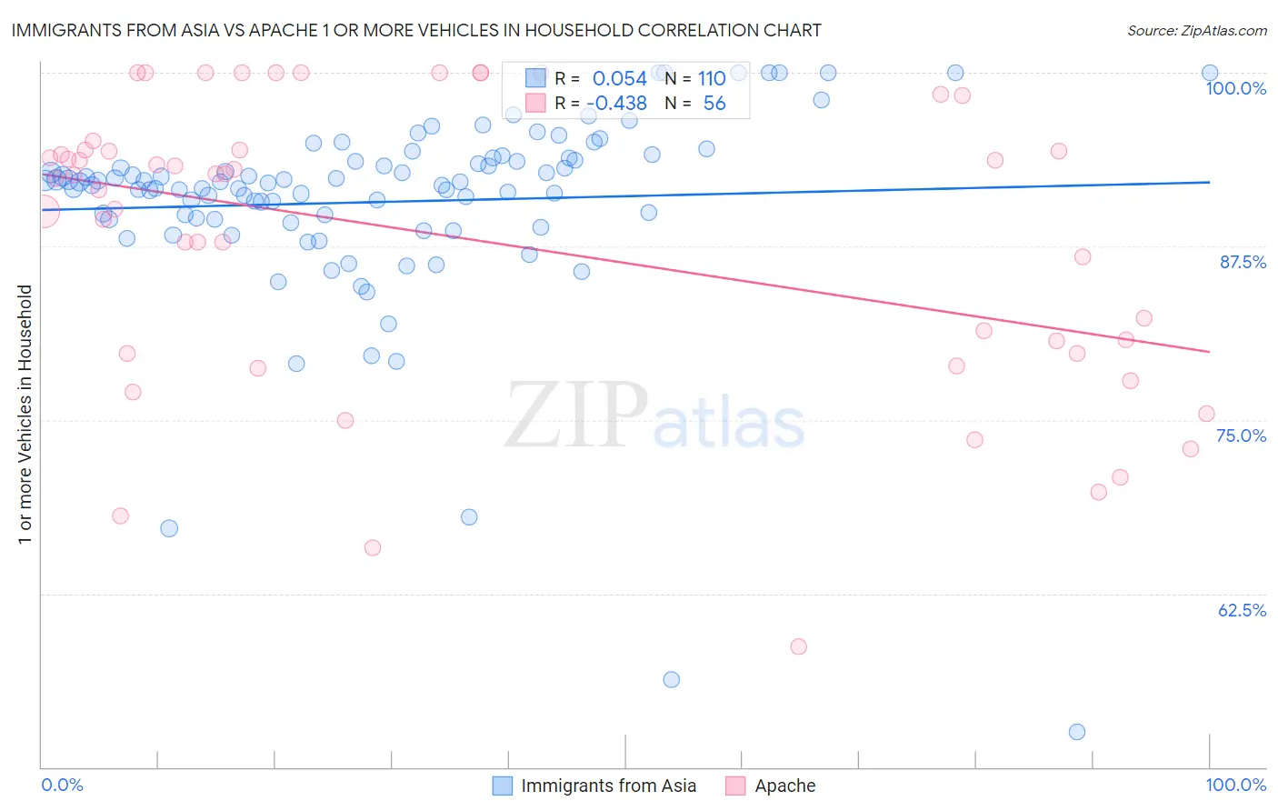 Immigrants from Asia vs Apache 1 or more Vehicles in Household