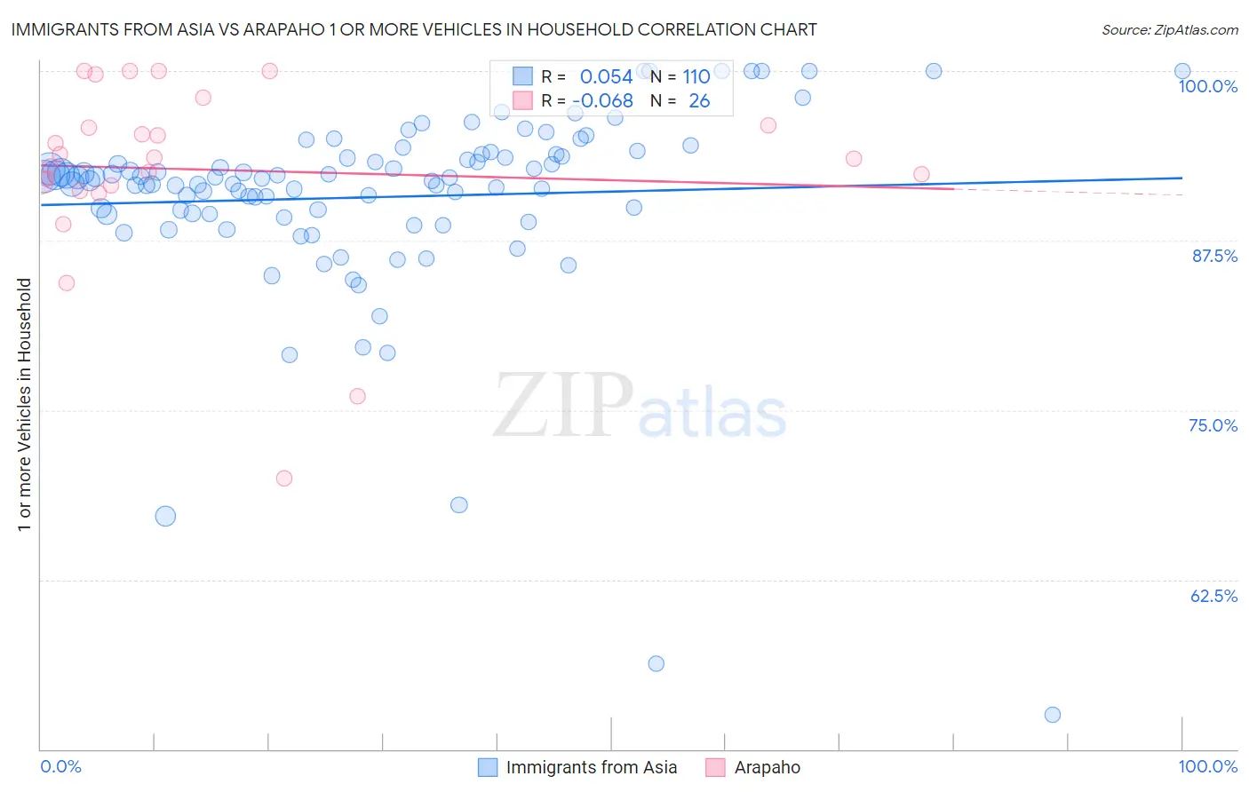 Immigrants from Asia vs Arapaho 1 or more Vehicles in Household