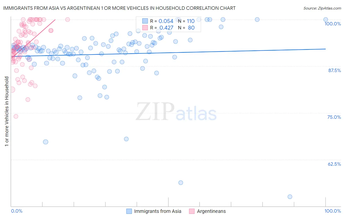 Immigrants from Asia vs Argentinean 1 or more Vehicles in Household