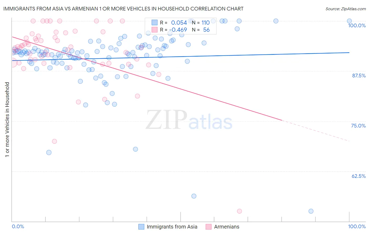 Immigrants from Asia vs Armenian 1 or more Vehicles in Household