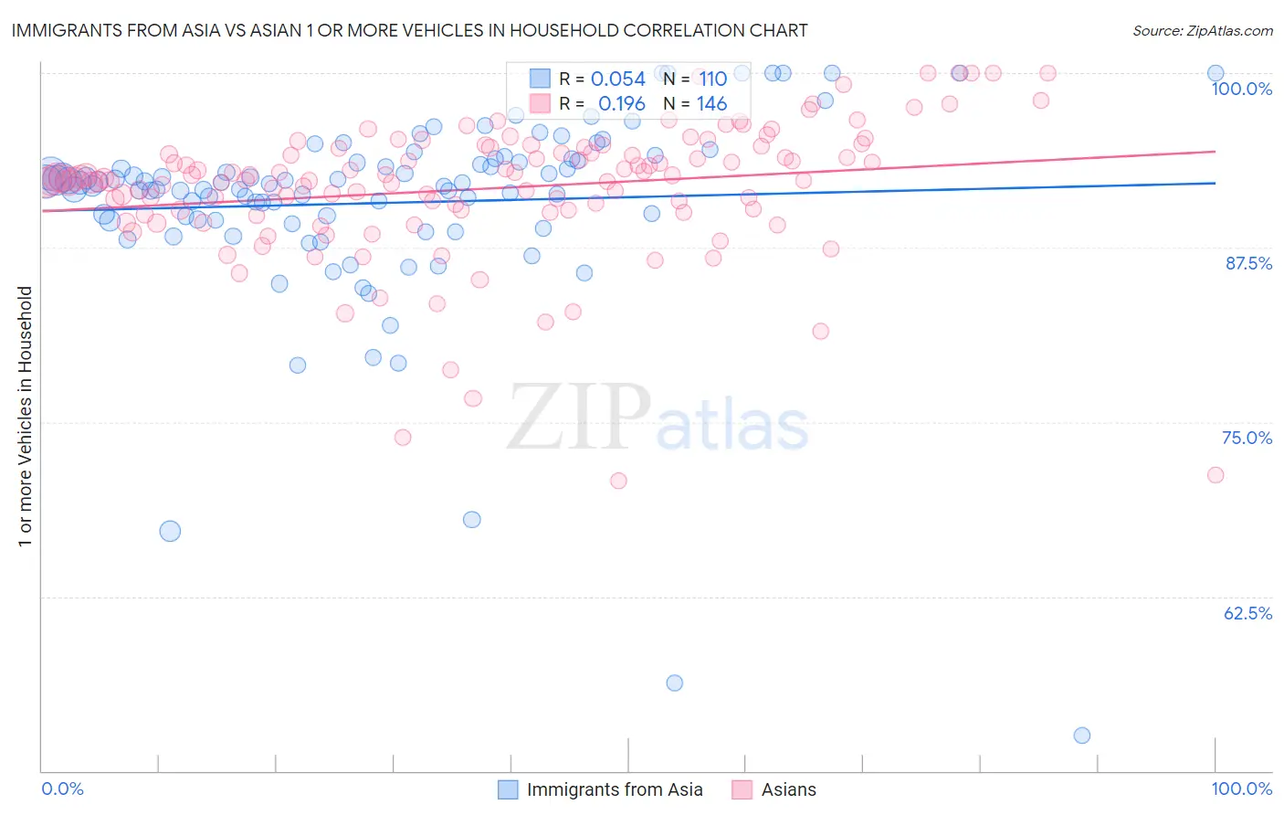 Immigrants from Asia vs Asian 1 or more Vehicles in Household