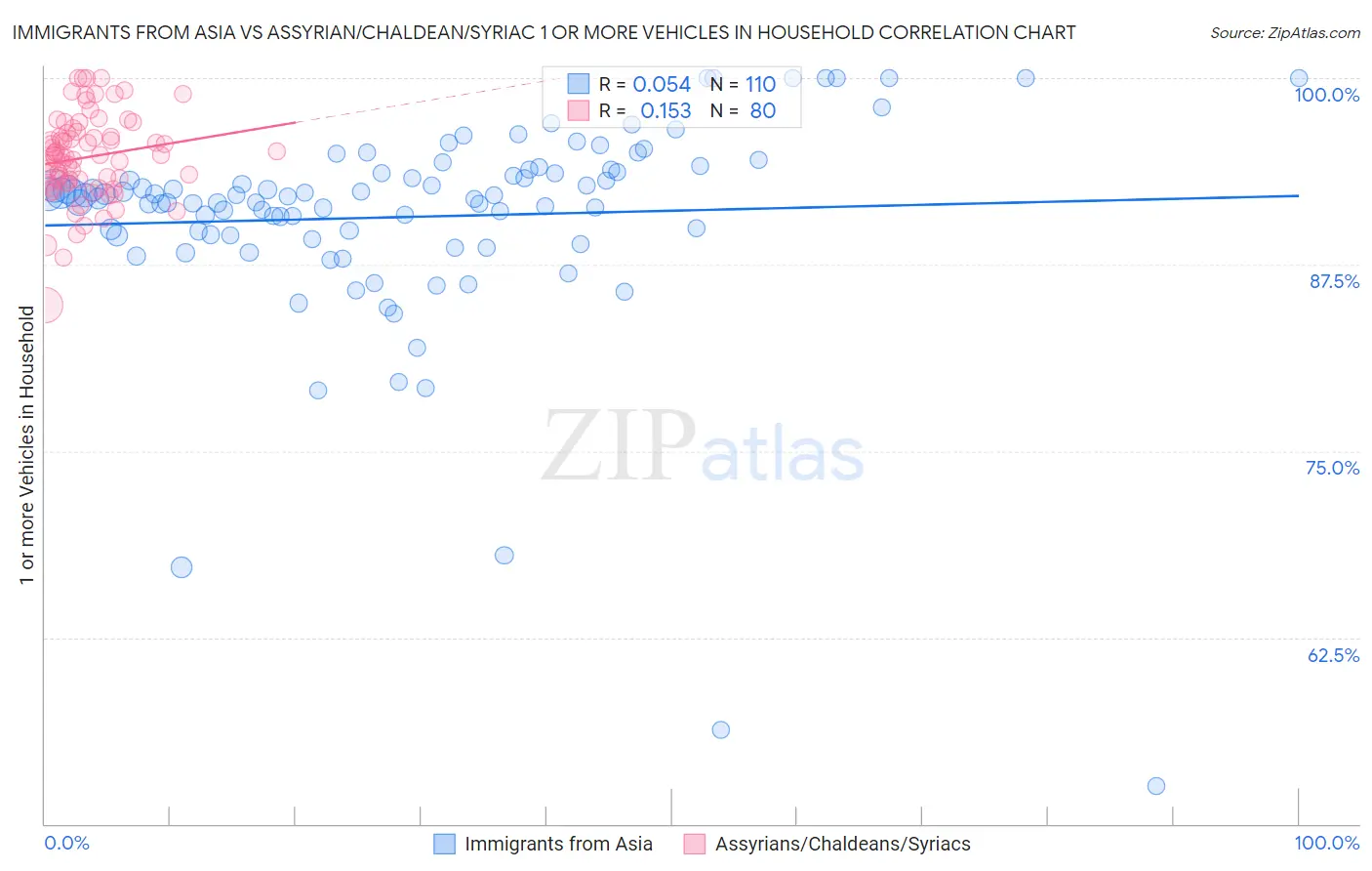 Immigrants from Asia vs Assyrian/Chaldean/Syriac 1 or more Vehicles in Household