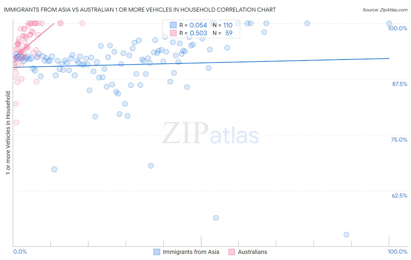 Immigrants from Asia vs Australian 1 or more Vehicles in Household