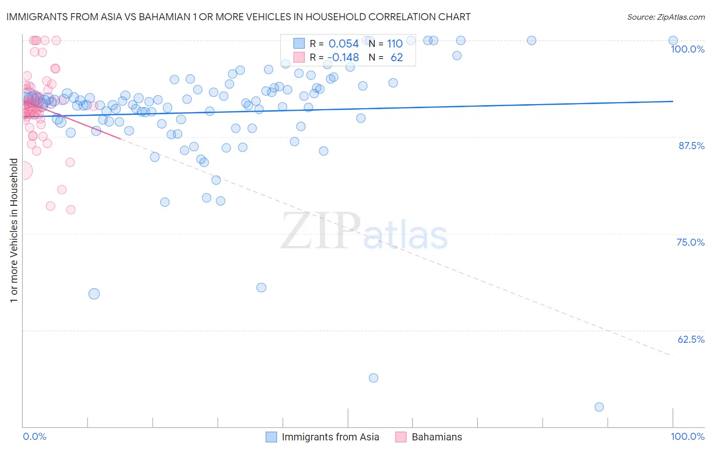 Immigrants from Asia vs Bahamian 1 or more Vehicles in Household