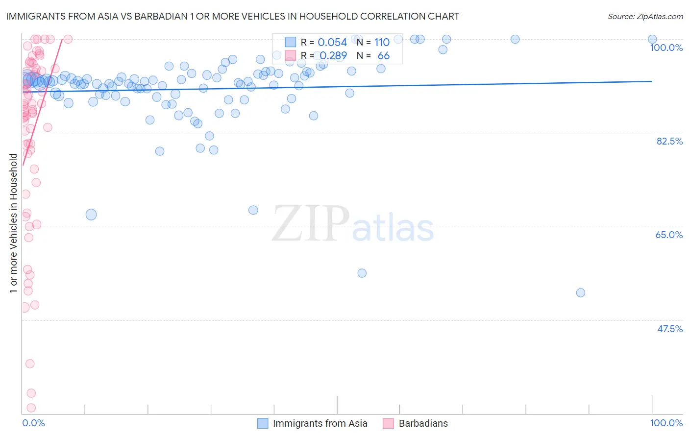 Immigrants from Asia vs Barbadian 1 or more Vehicles in Household