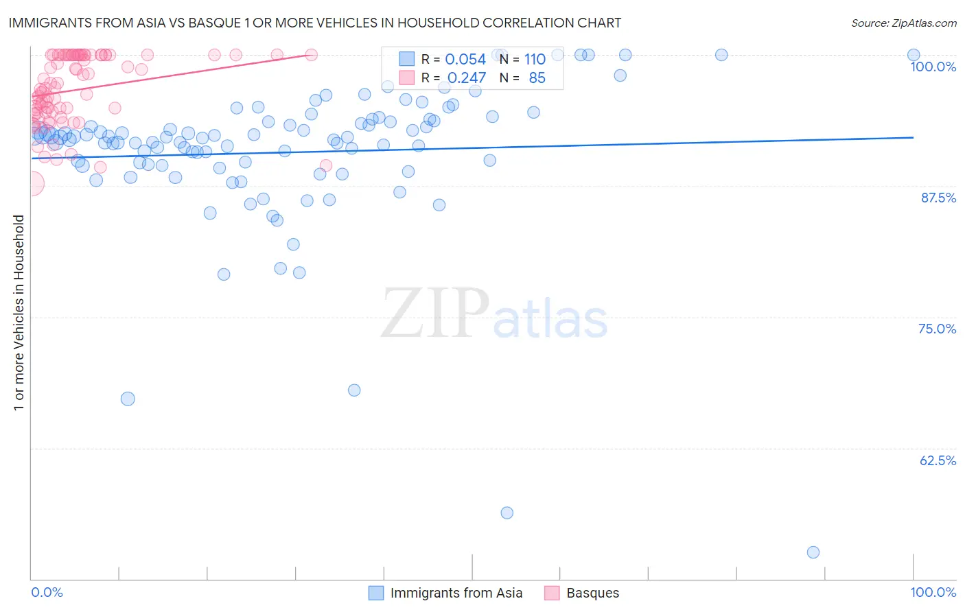 Immigrants from Asia vs Basque 1 or more Vehicles in Household