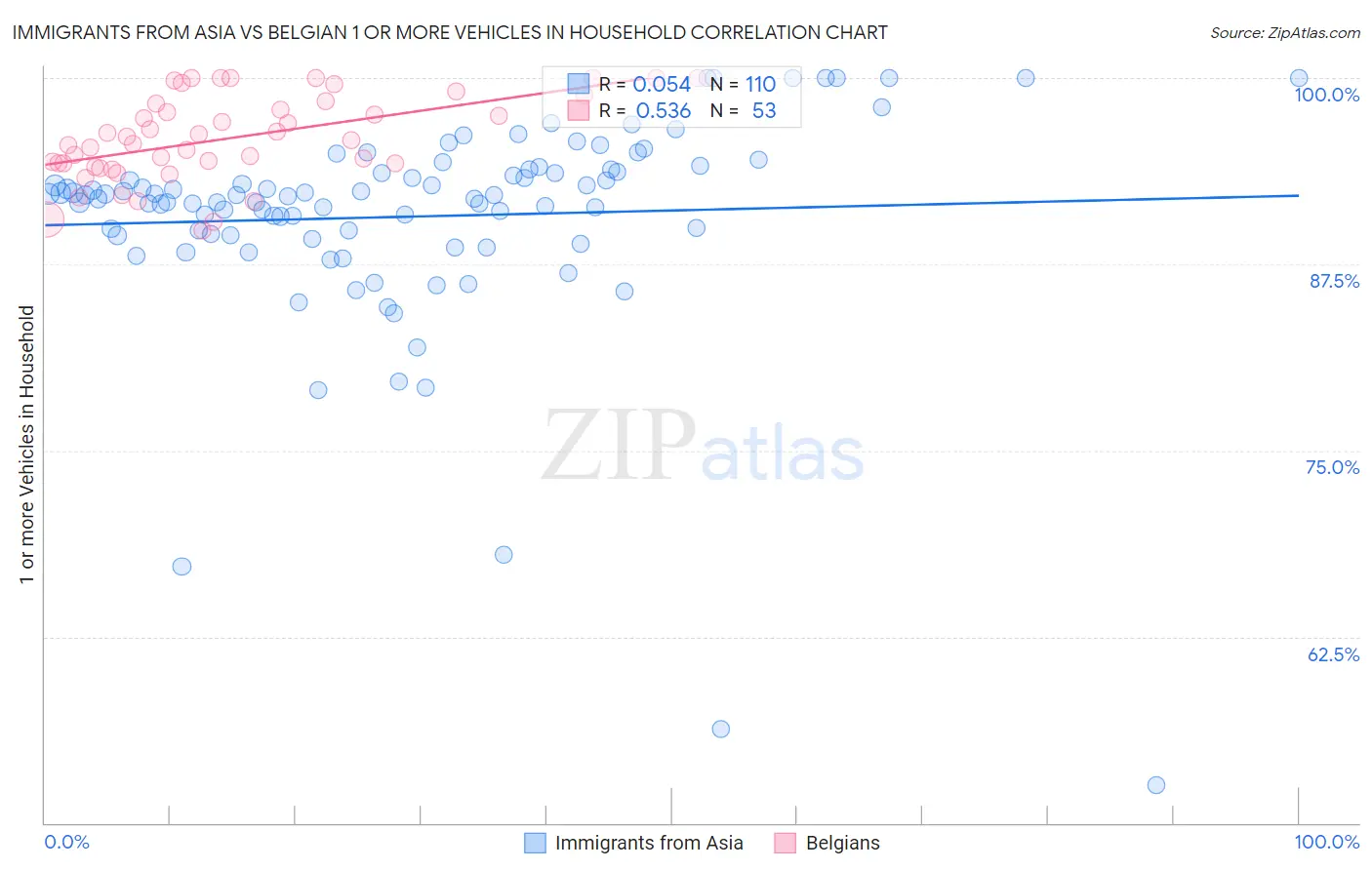 Immigrants from Asia vs Belgian 1 or more Vehicles in Household