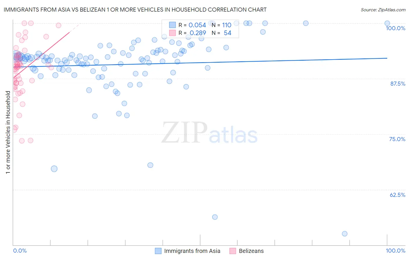 Immigrants from Asia vs Belizean 1 or more Vehicles in Household