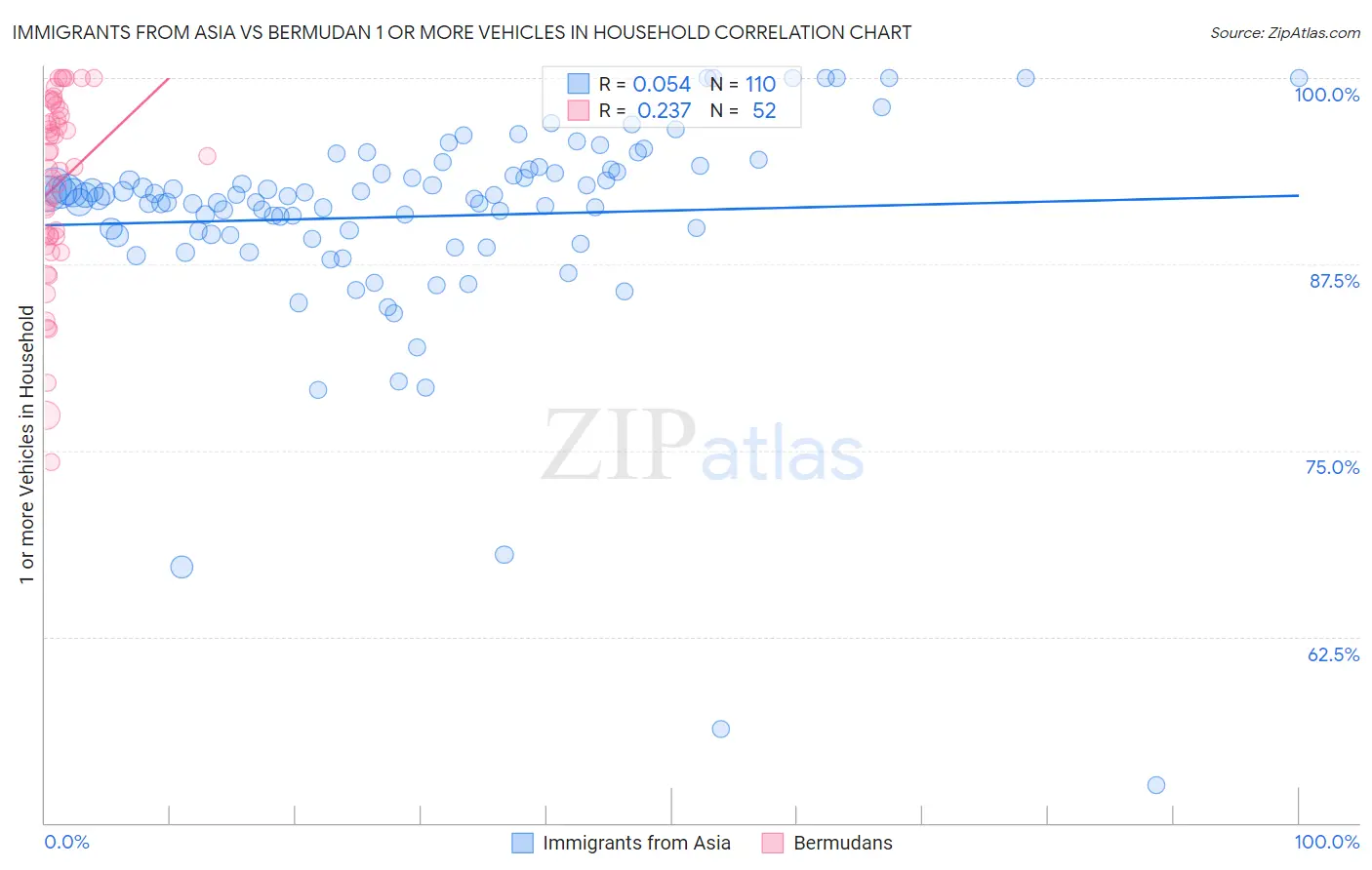 Immigrants from Asia vs Bermudan 1 or more Vehicles in Household