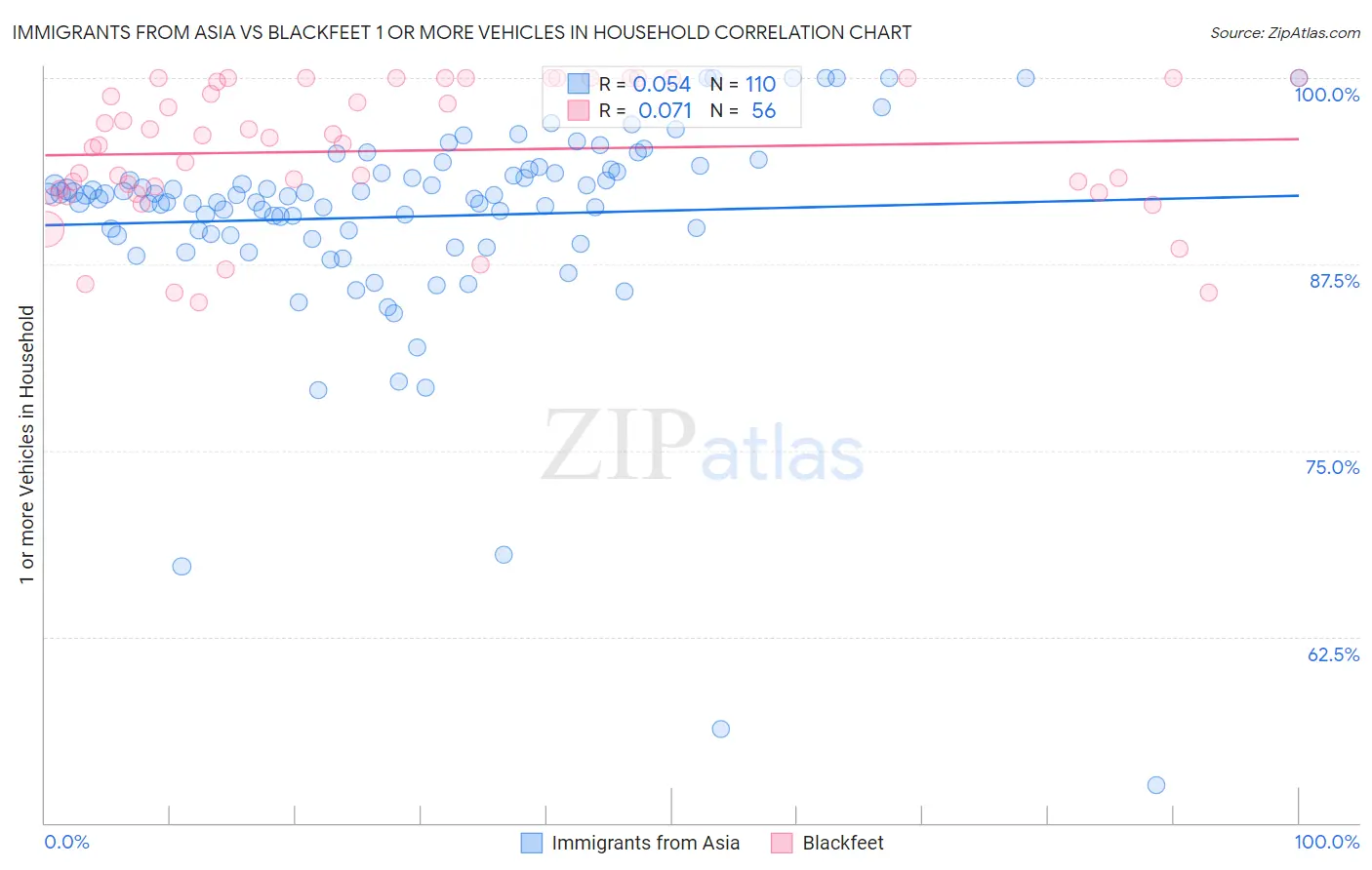 Immigrants from Asia vs Blackfeet 1 or more Vehicles in Household