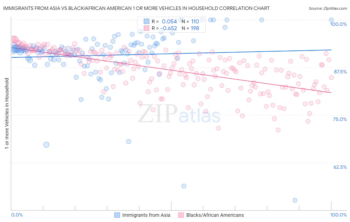 Immigrants from Asia vs Black/African American 1 or more Vehicles in Household