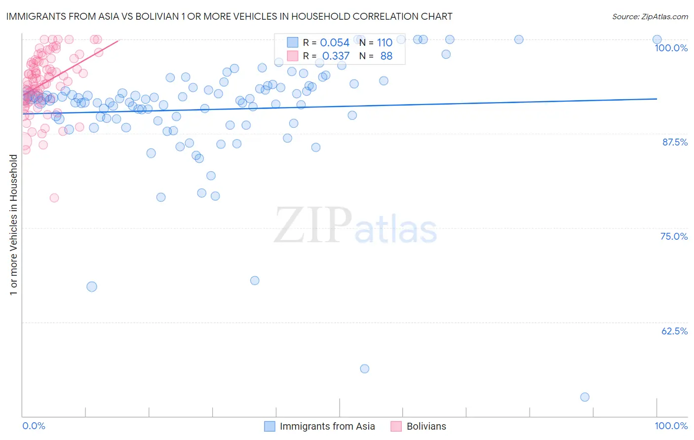 Immigrants from Asia vs Bolivian 1 or more Vehicles in Household