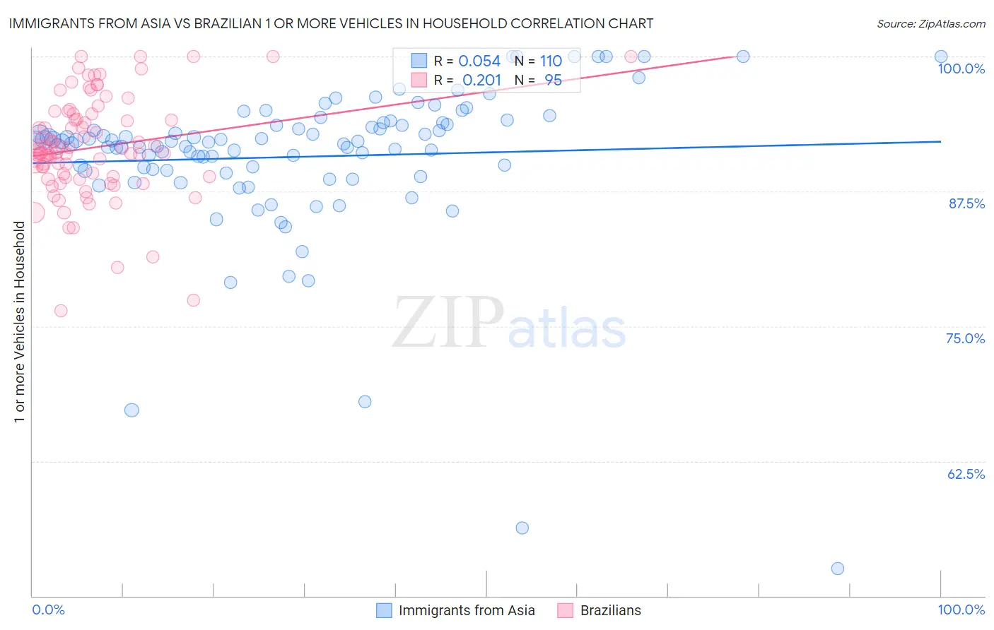 Immigrants from Asia vs Brazilian 1 or more Vehicles in Household