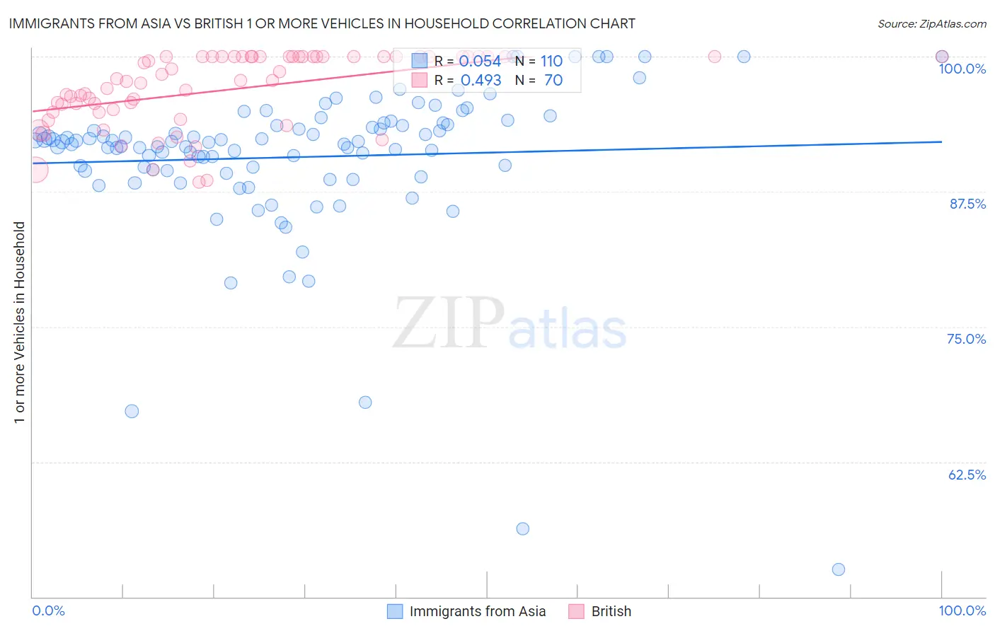 Immigrants from Asia vs British 1 or more Vehicles in Household