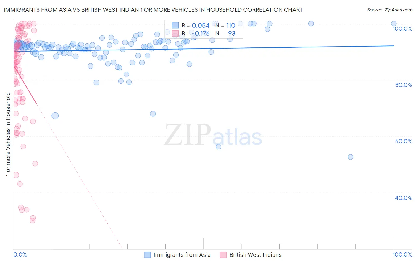 Immigrants from Asia vs British West Indian 1 or more Vehicles in Household