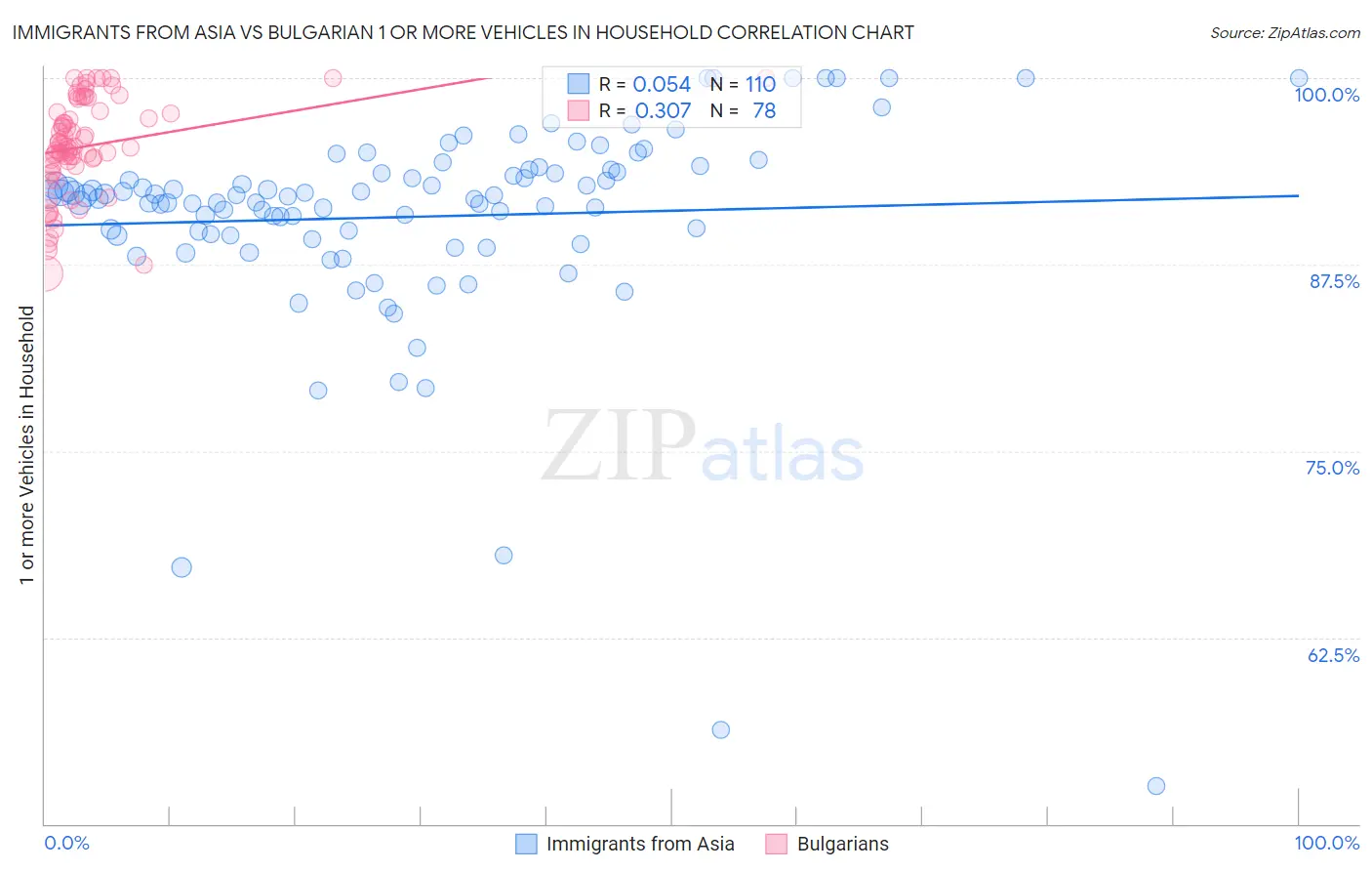 Immigrants from Asia vs Bulgarian 1 or more Vehicles in Household