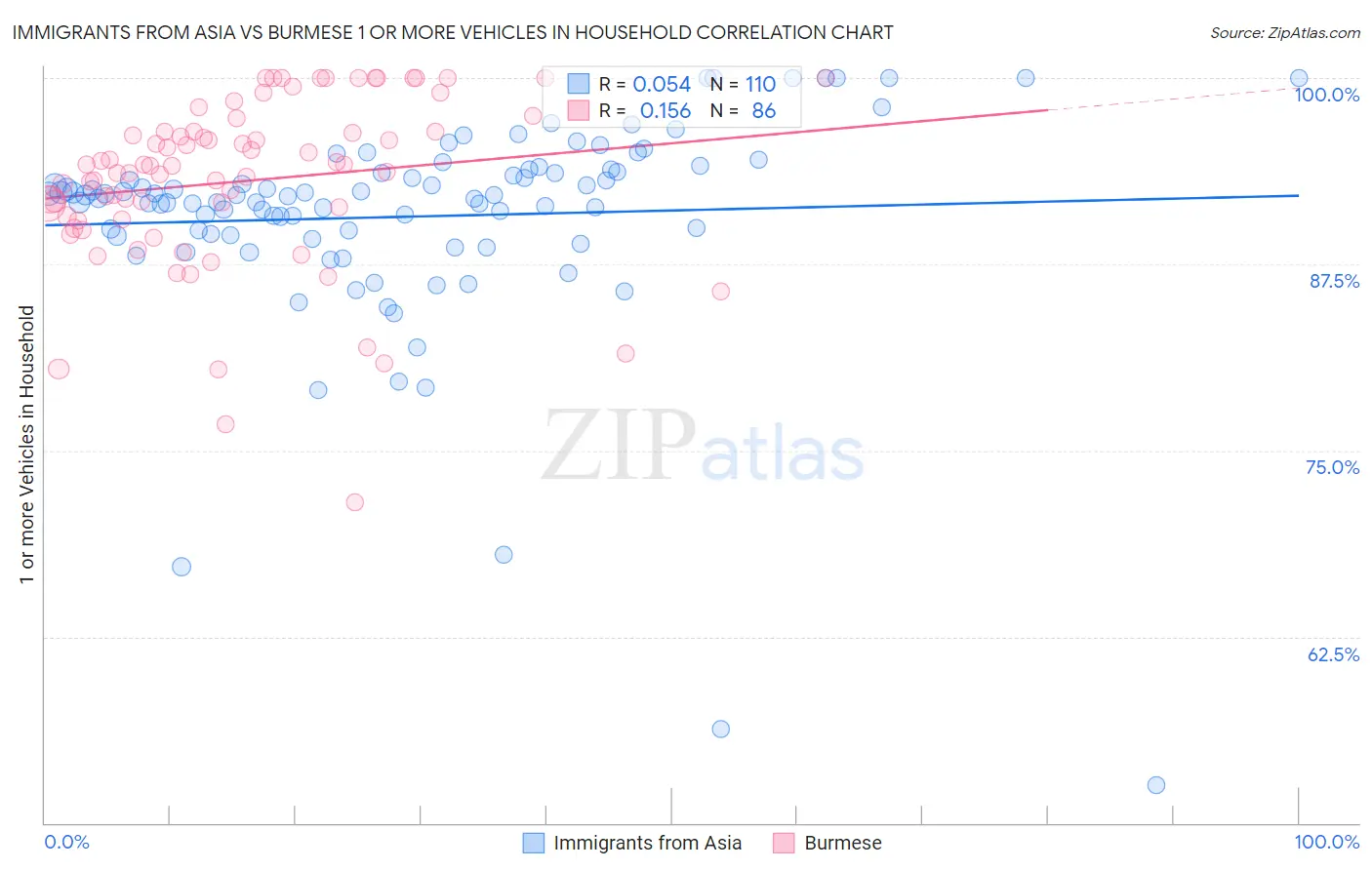 Immigrants from Asia vs Burmese 1 or more Vehicles in Household