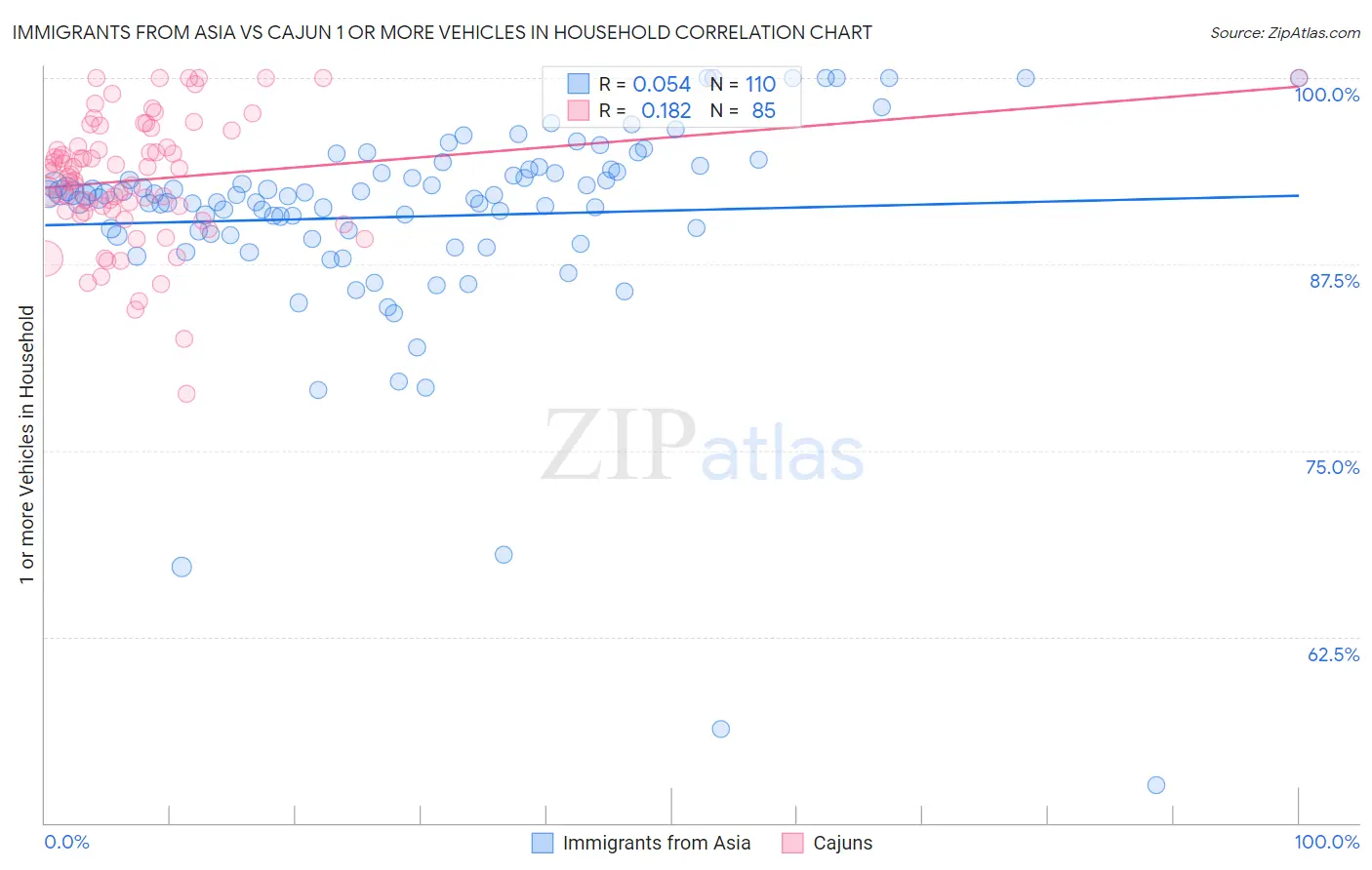 Immigrants from Asia vs Cajun 1 or more Vehicles in Household
