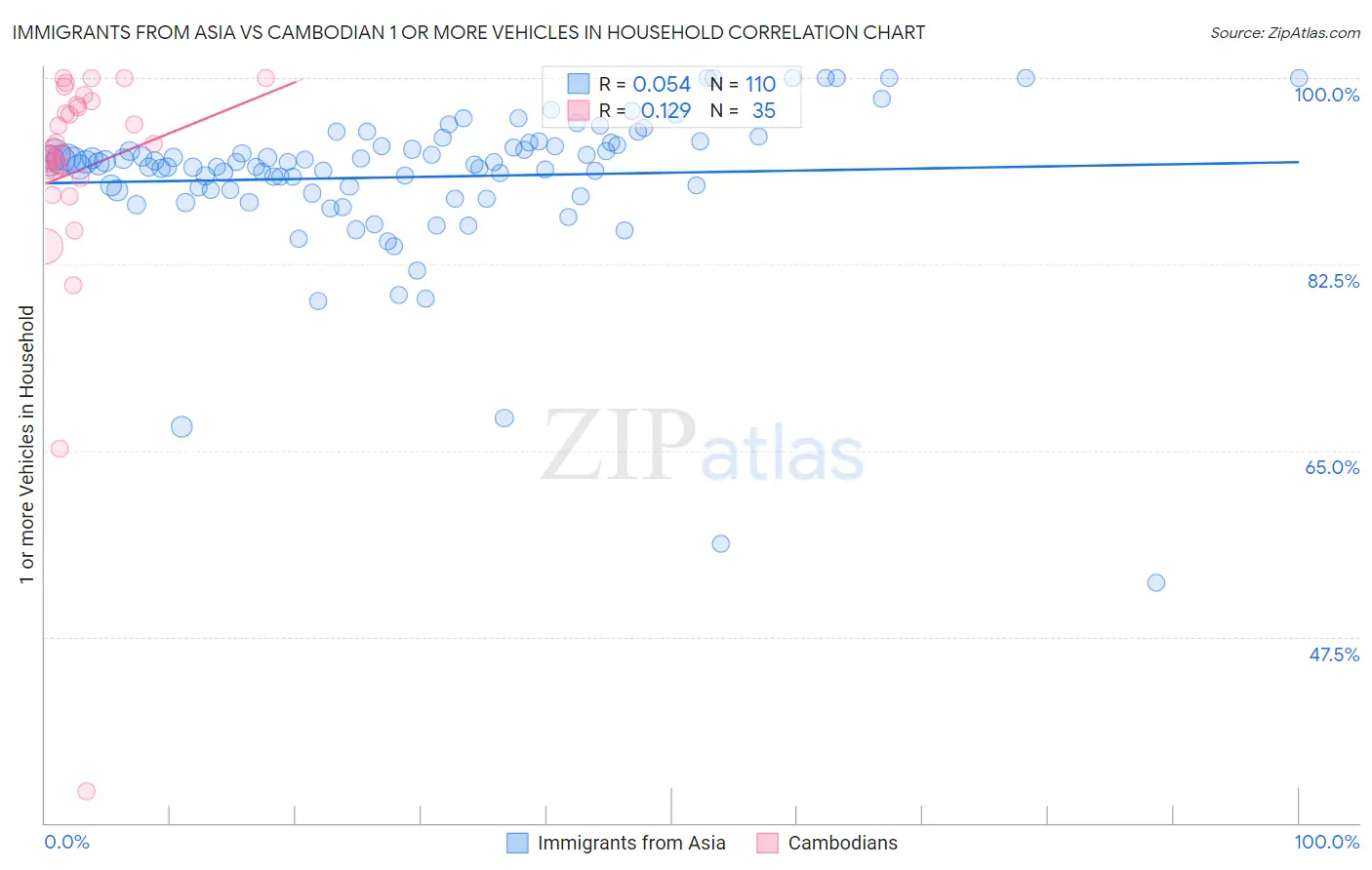 Immigrants from Asia vs Cambodian 1 or more Vehicles in Household