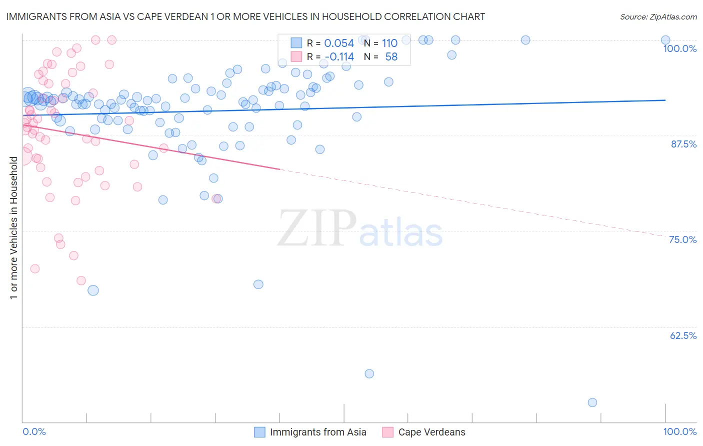 Immigrants from Asia vs Cape Verdean 1 or more Vehicles in Household