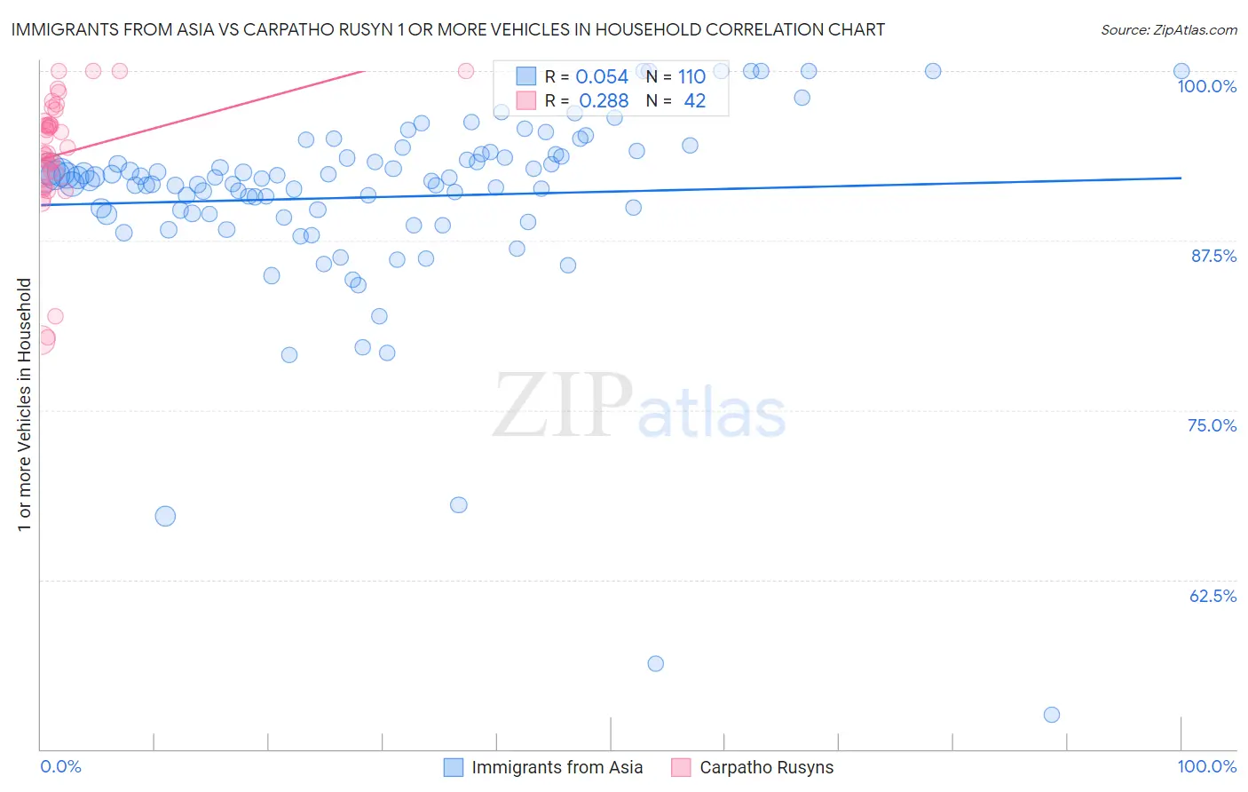 Immigrants from Asia vs Carpatho Rusyn 1 or more Vehicles in Household