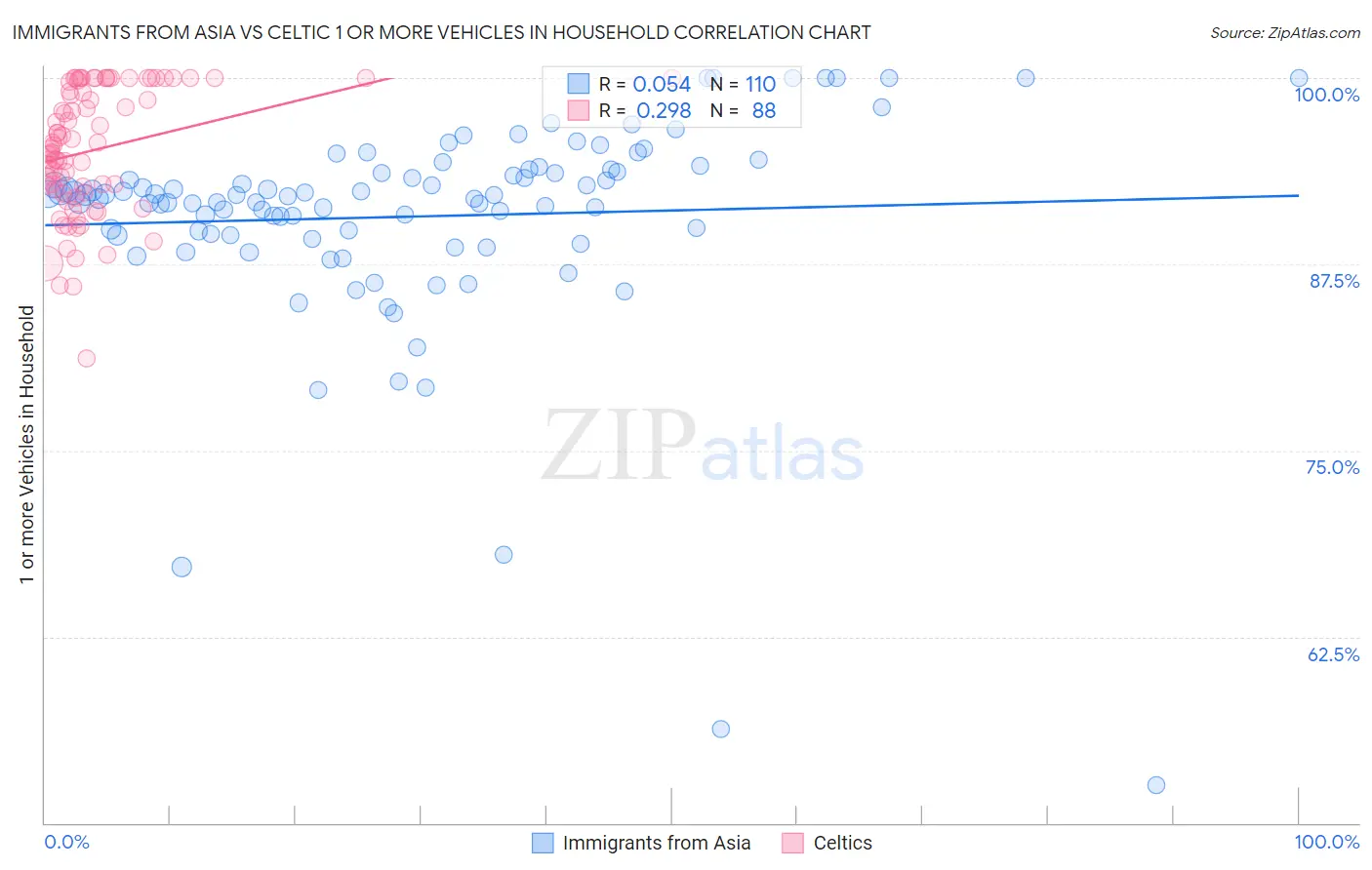 Immigrants from Asia vs Celtic 1 or more Vehicles in Household