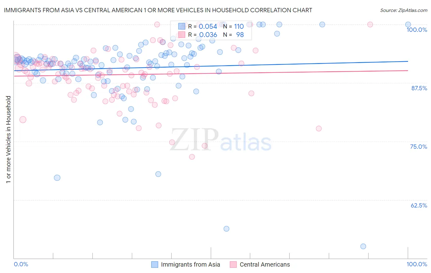 Immigrants from Asia vs Central American 1 or more Vehicles in Household