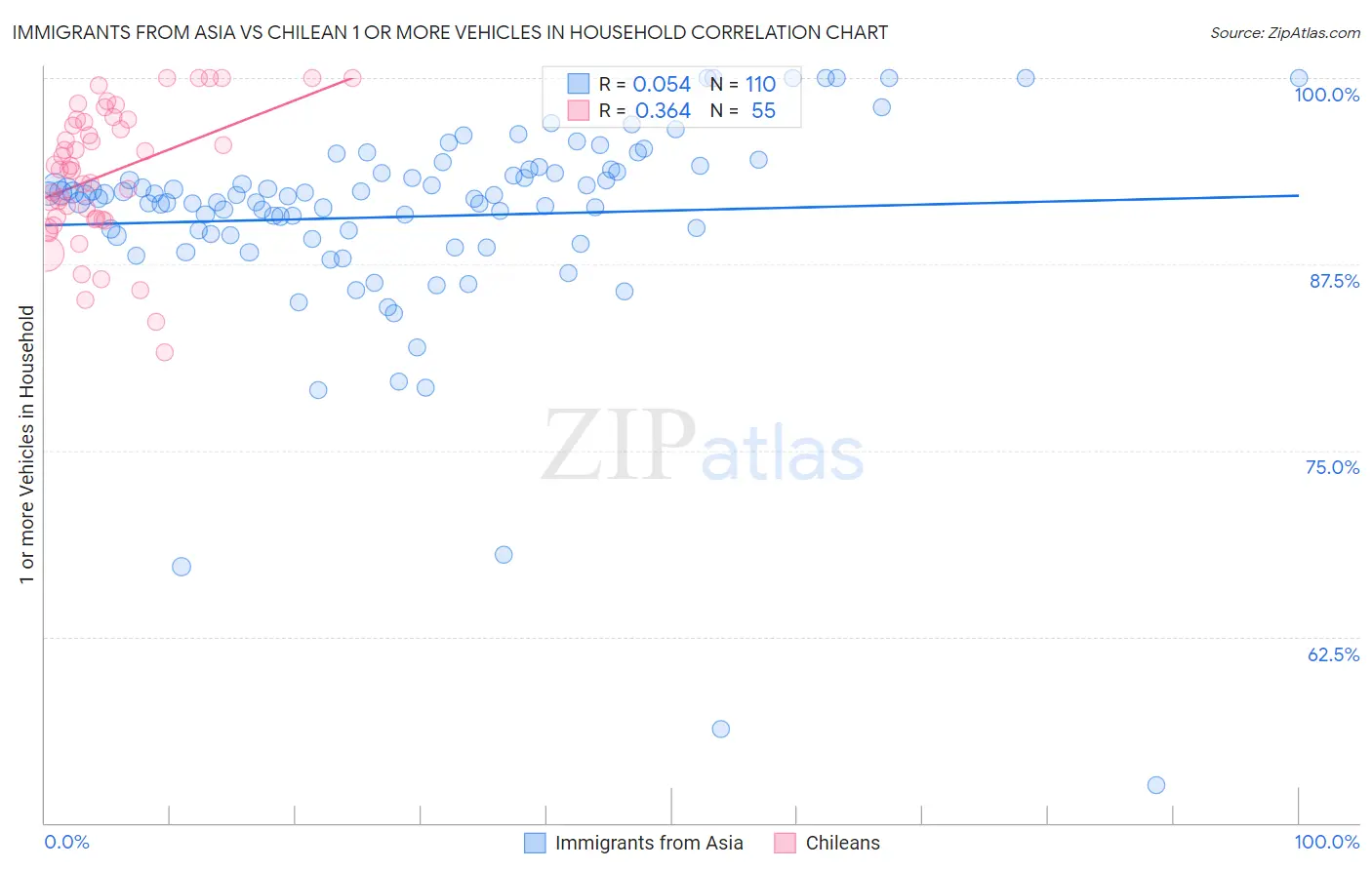 Immigrants from Asia vs Chilean 1 or more Vehicles in Household