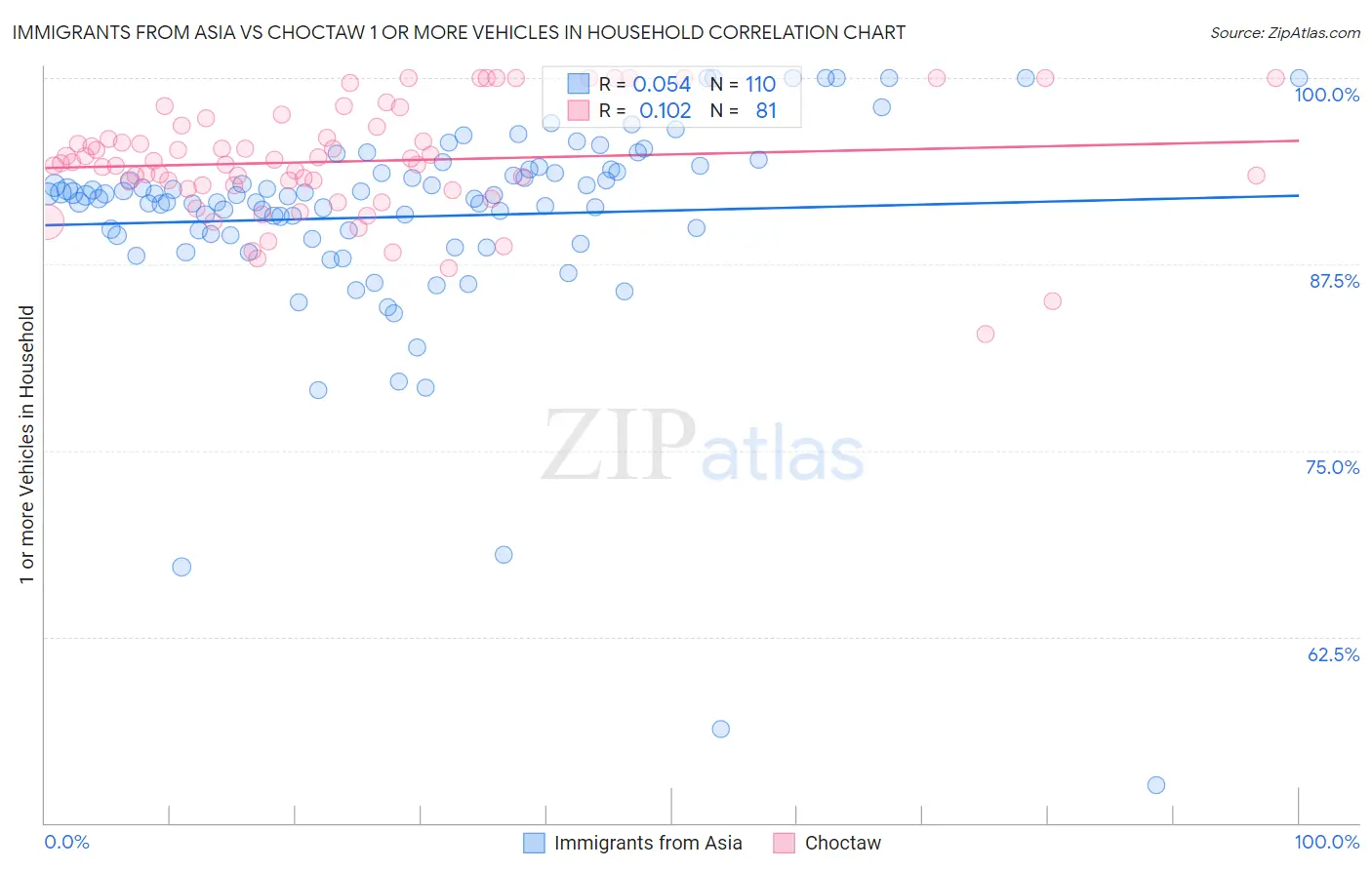 Immigrants from Asia vs Choctaw 1 or more Vehicles in Household