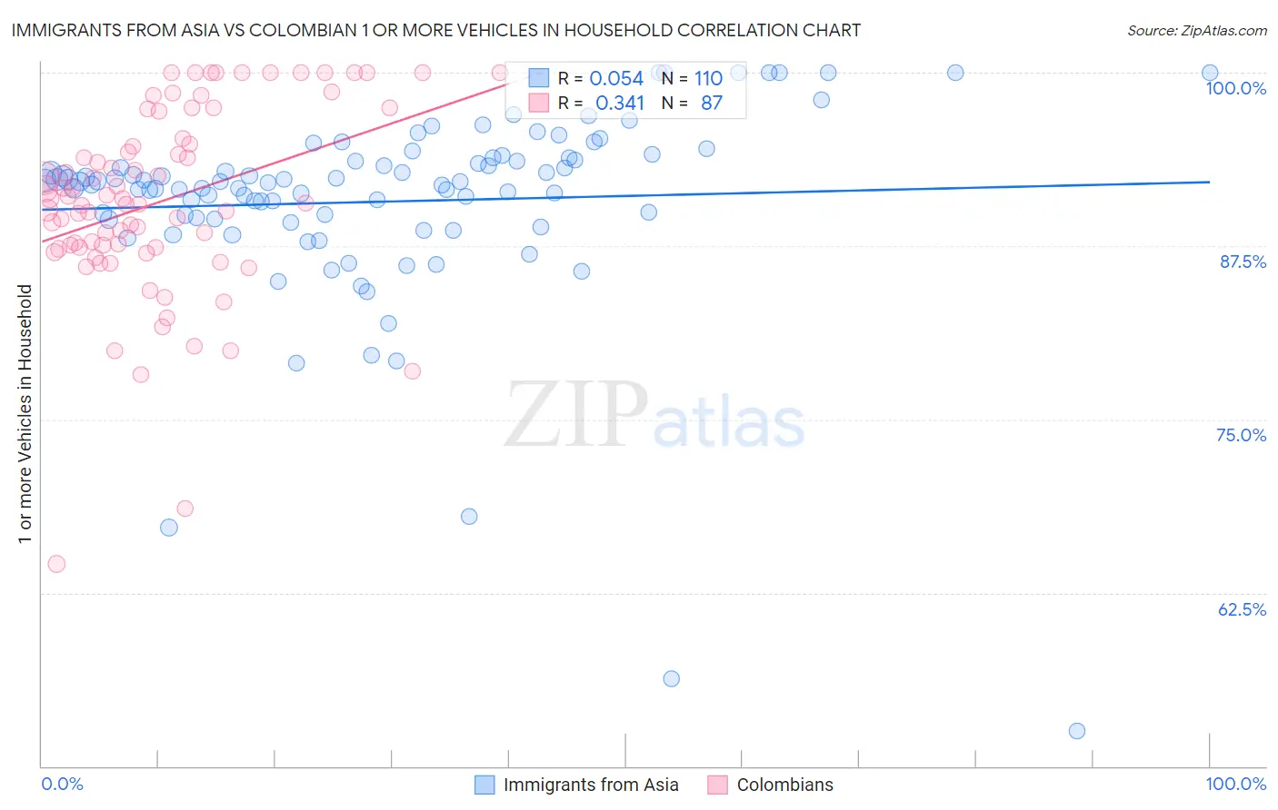 Immigrants from Asia vs Colombian 1 or more Vehicles in Household