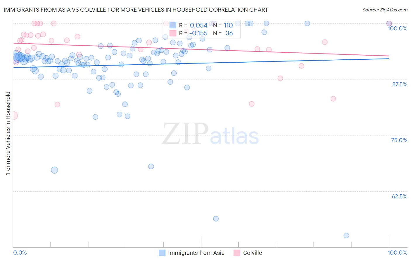Immigrants from Asia vs Colville 1 or more Vehicles in Household