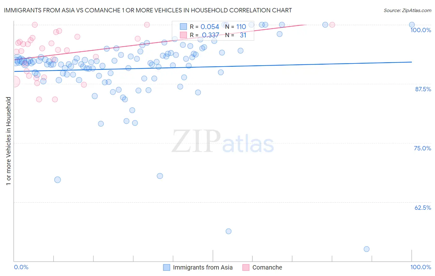 Immigrants from Asia vs Comanche 1 or more Vehicles in Household