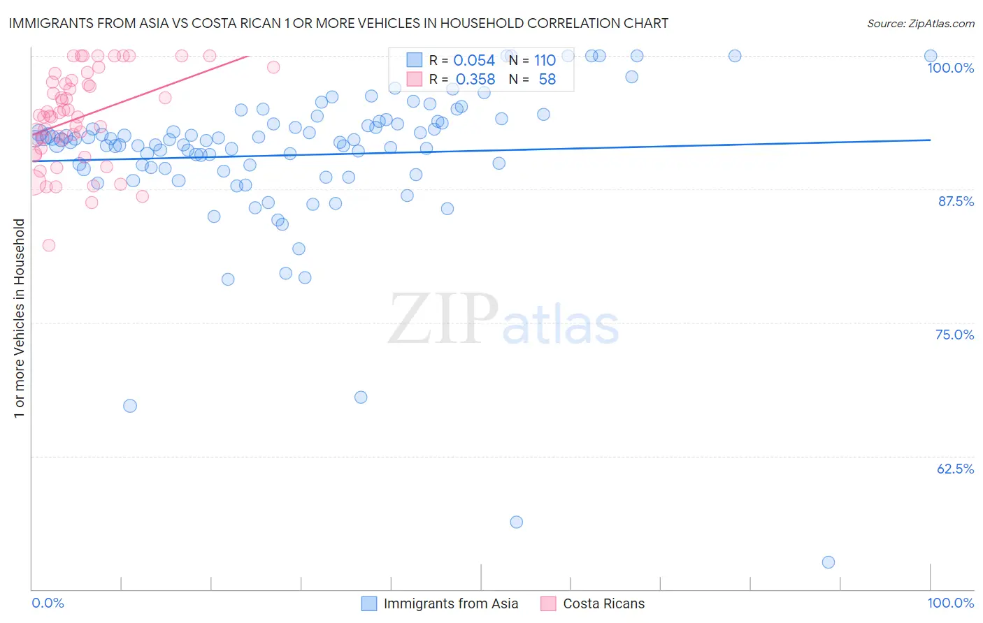 Immigrants from Asia vs Costa Rican 1 or more Vehicles in Household