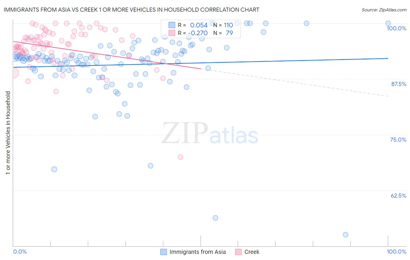 Immigrants from Asia vs Creek 1 or more Vehicles in Household