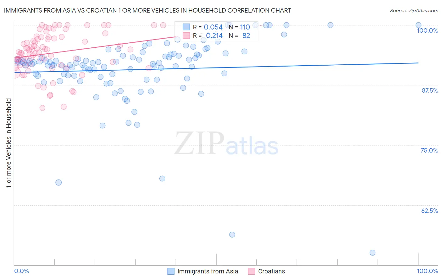Immigrants from Asia vs Croatian 1 or more Vehicles in Household