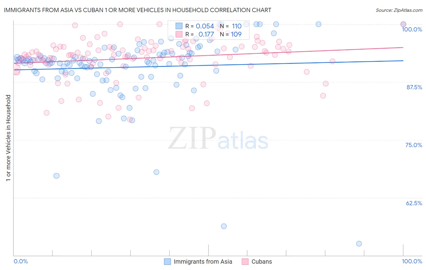 Immigrants from Asia vs Cuban 1 or more Vehicles in Household