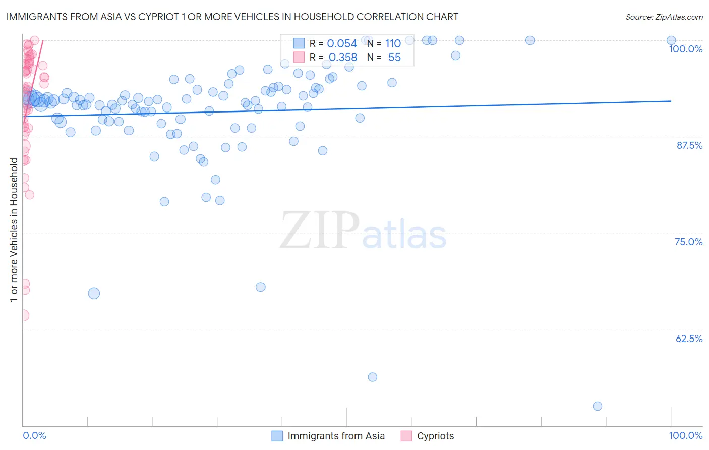 Immigrants from Asia vs Cypriot 1 or more Vehicles in Household