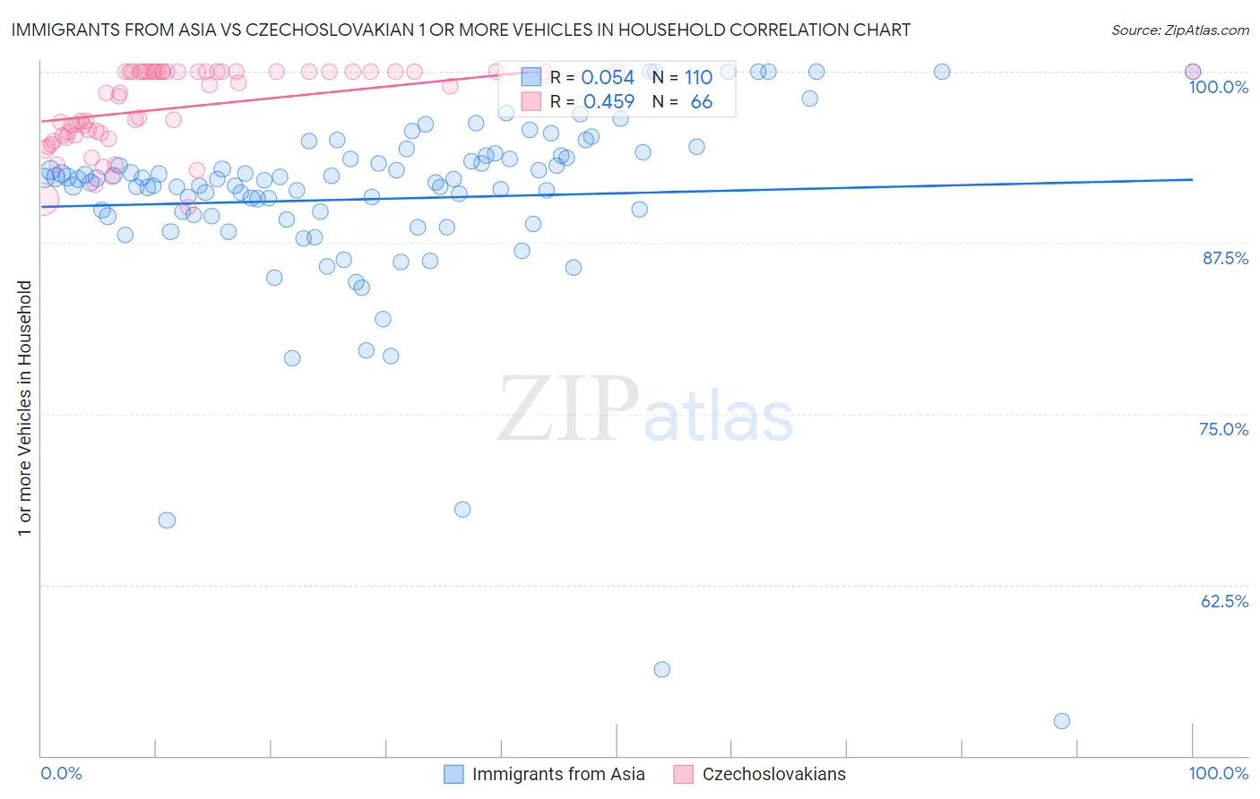 Immigrants from Asia vs Czechoslovakian 1 or more Vehicles in Household
